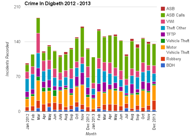 Digbeth Crime 2012 - 2013